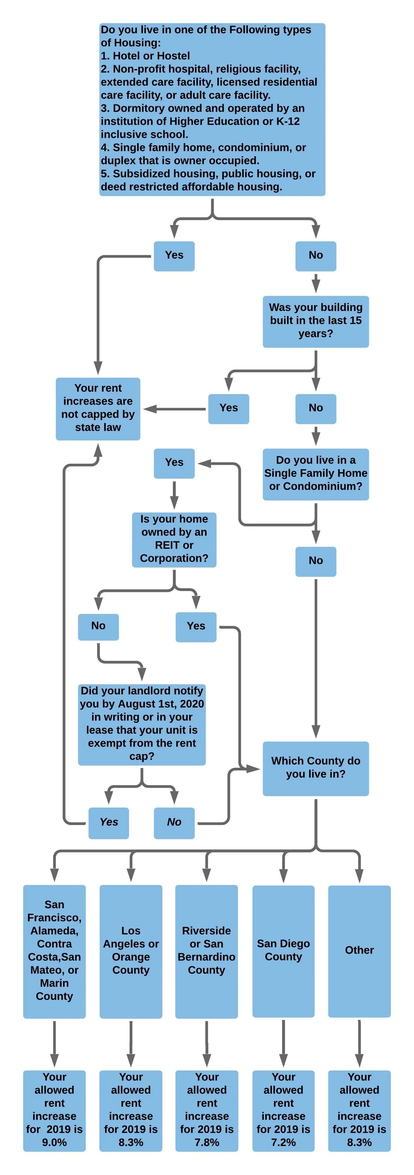 Max Allowable Rent Increase — YIMBY Law
