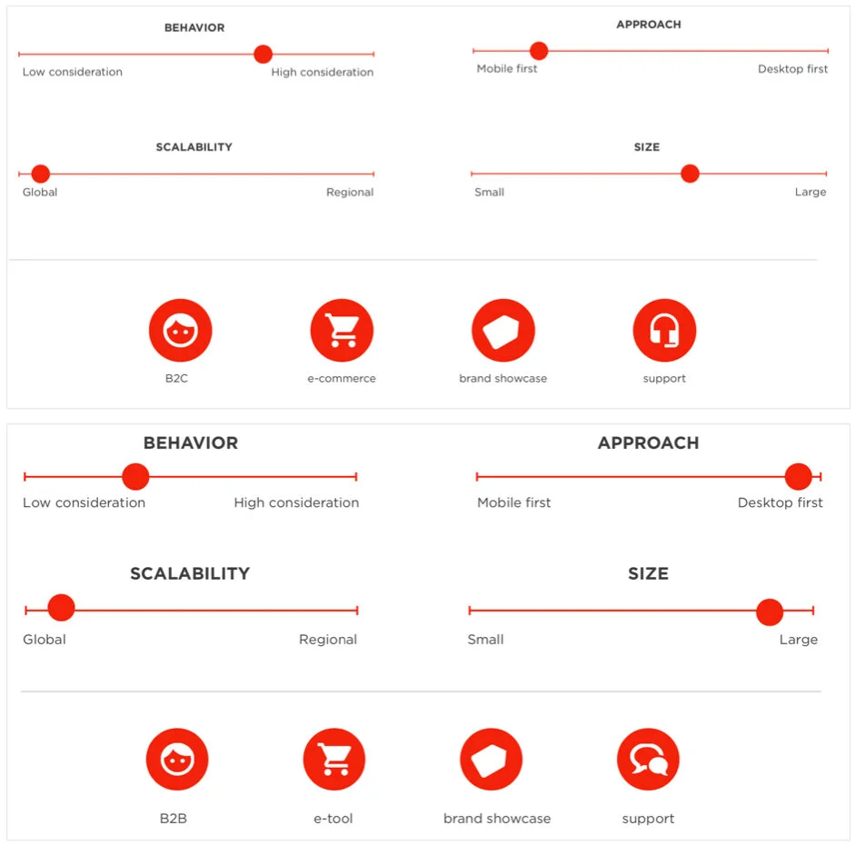  Summary of each site’s needs to facilitate agreement on what requirements should be prioritized. Graco (top), Rubbermaid Commercial (bottom).   