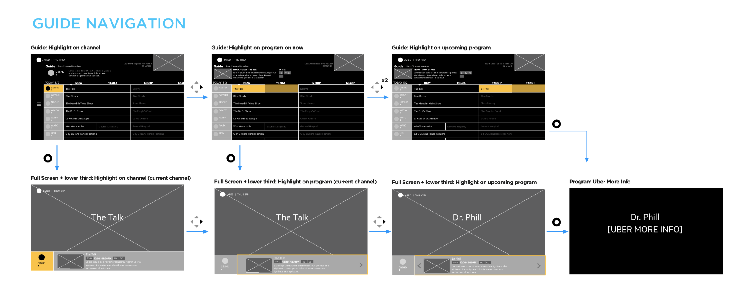  A sample of documentation meant to demonstrate how a customer would flow through the experience.   