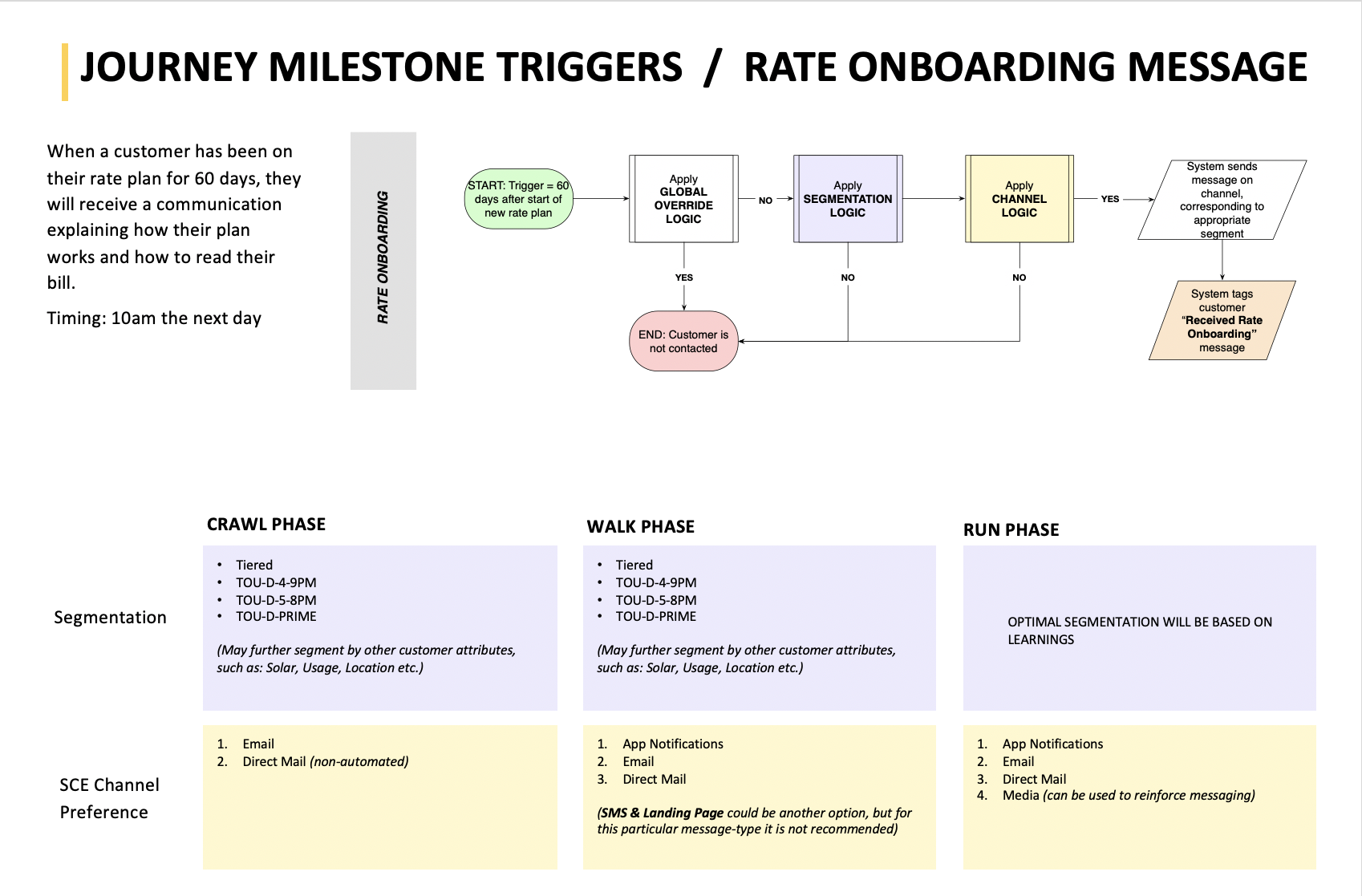  More granular automation logic demonstrated how each planned communication needs to be carefully thought out.   