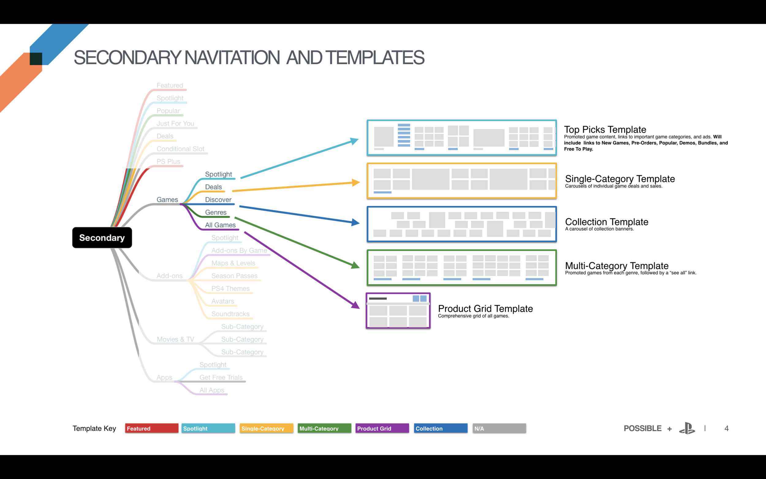  A new taxonomy and interface templates created flexibility for merchandizers while providing a consistent experience for customers.   