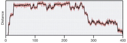 Abbondanzieri EA*, Greenleaf WJ*, Shaevitz JW, Landick R, Block, SM (2005) “Direct observation of basepair stepping by RNA polymerase.” Nature 438(7067):460-465