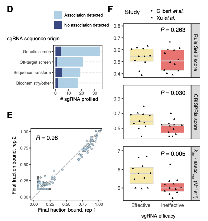 Evan A. Boyle, Winston R. Becker, Hua B. Bai, Janice S. Chen, Jennifer A. Doudna, William J. Greenleaf (2021) “Quantification of Cas9 binding and cleavage across diverse guide sequences maps landscapes of target engagement” Science Advances
