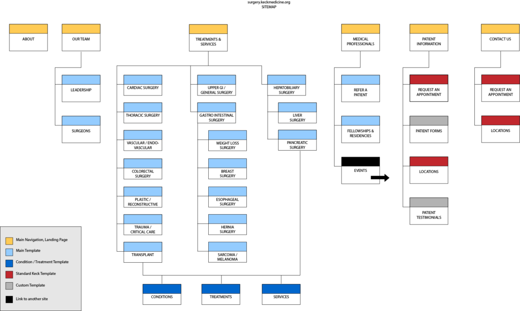 Redesigned site: sitemap for clinical site, separating patient content from academic content.