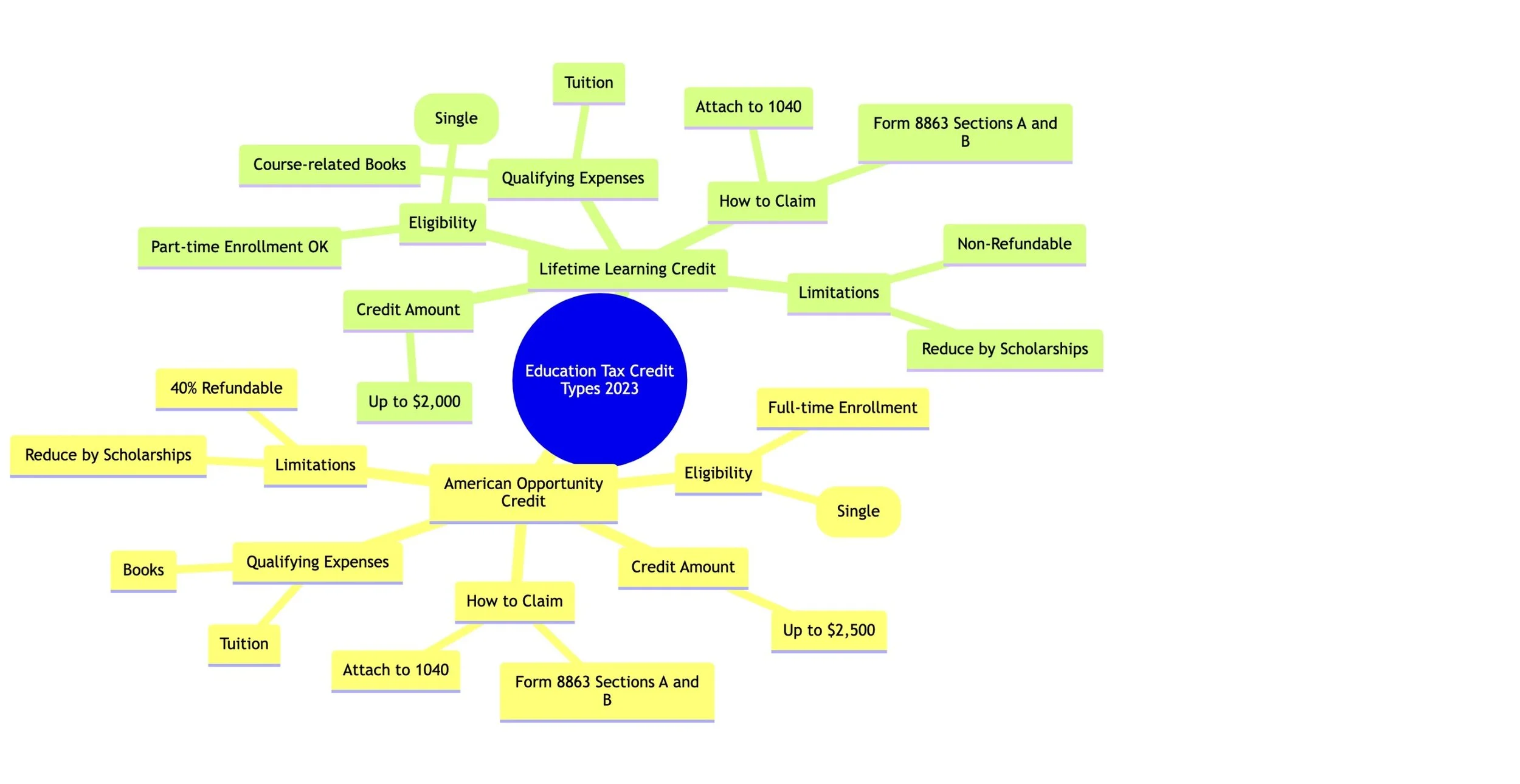 2023 Education Tax Credits Explained: A Simple Guide