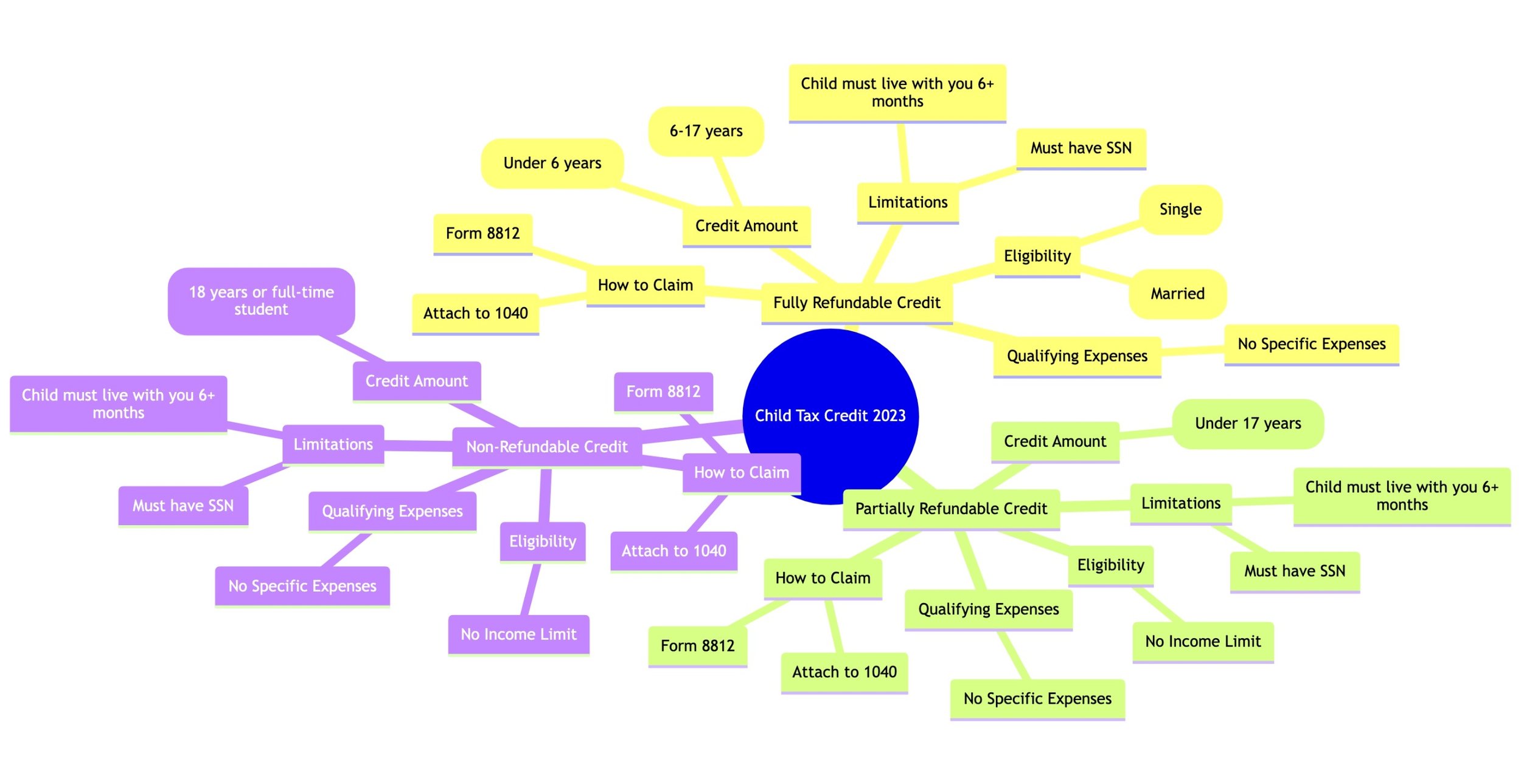 2023 Child Tax Credits Explained: A Simple Guide