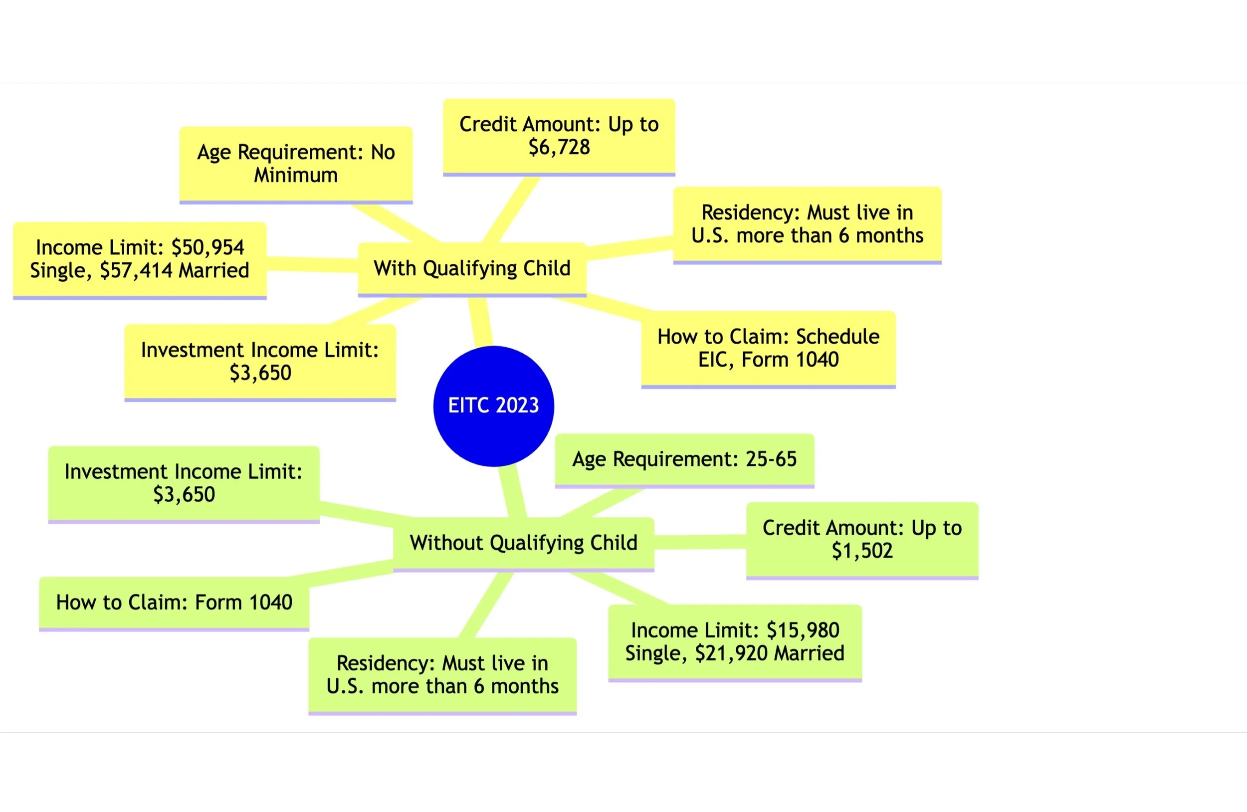 Earned Income Tax Credit (EITC) Explained