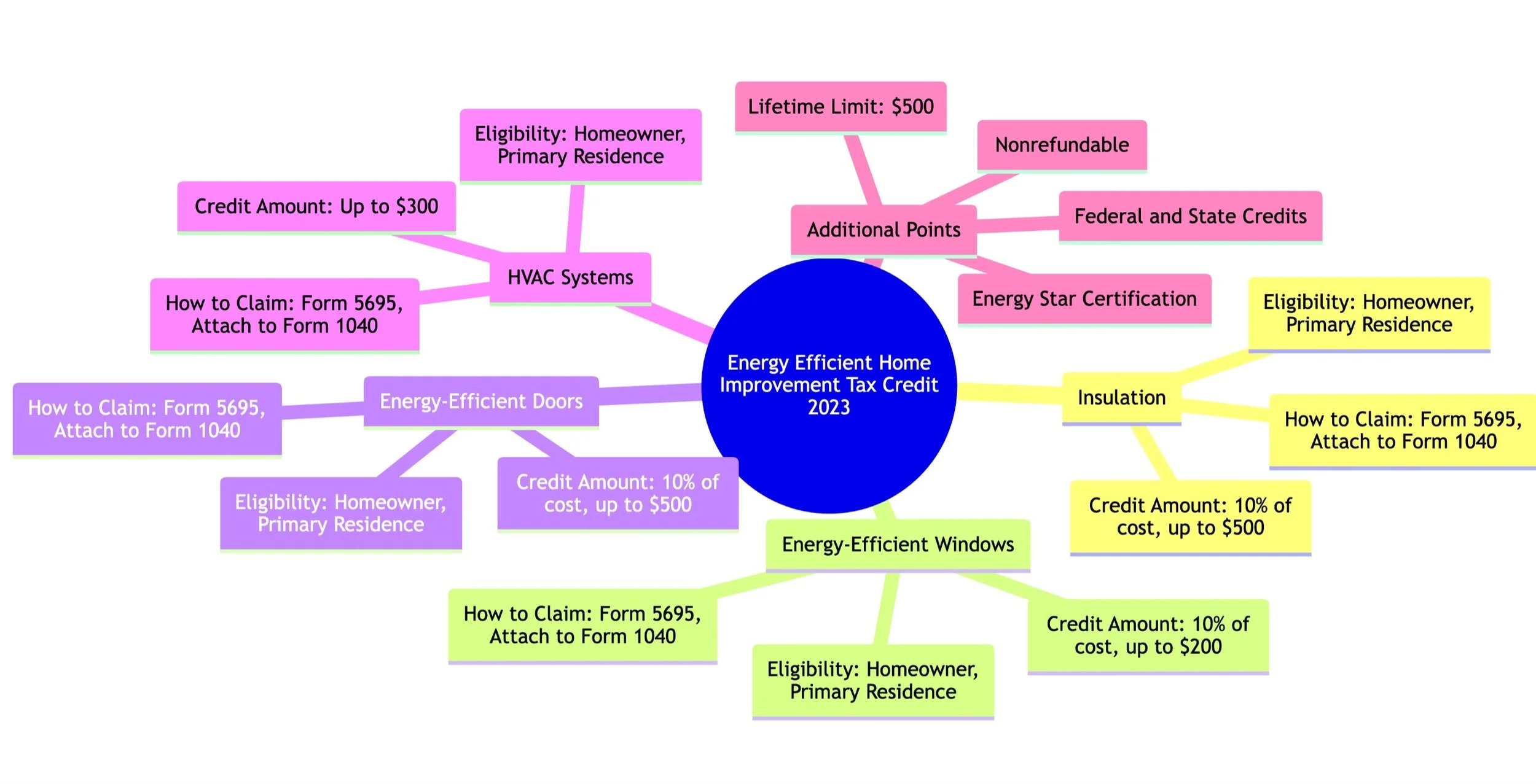 The Energy Efficient Home Improvement (EEHI) Tax Credit