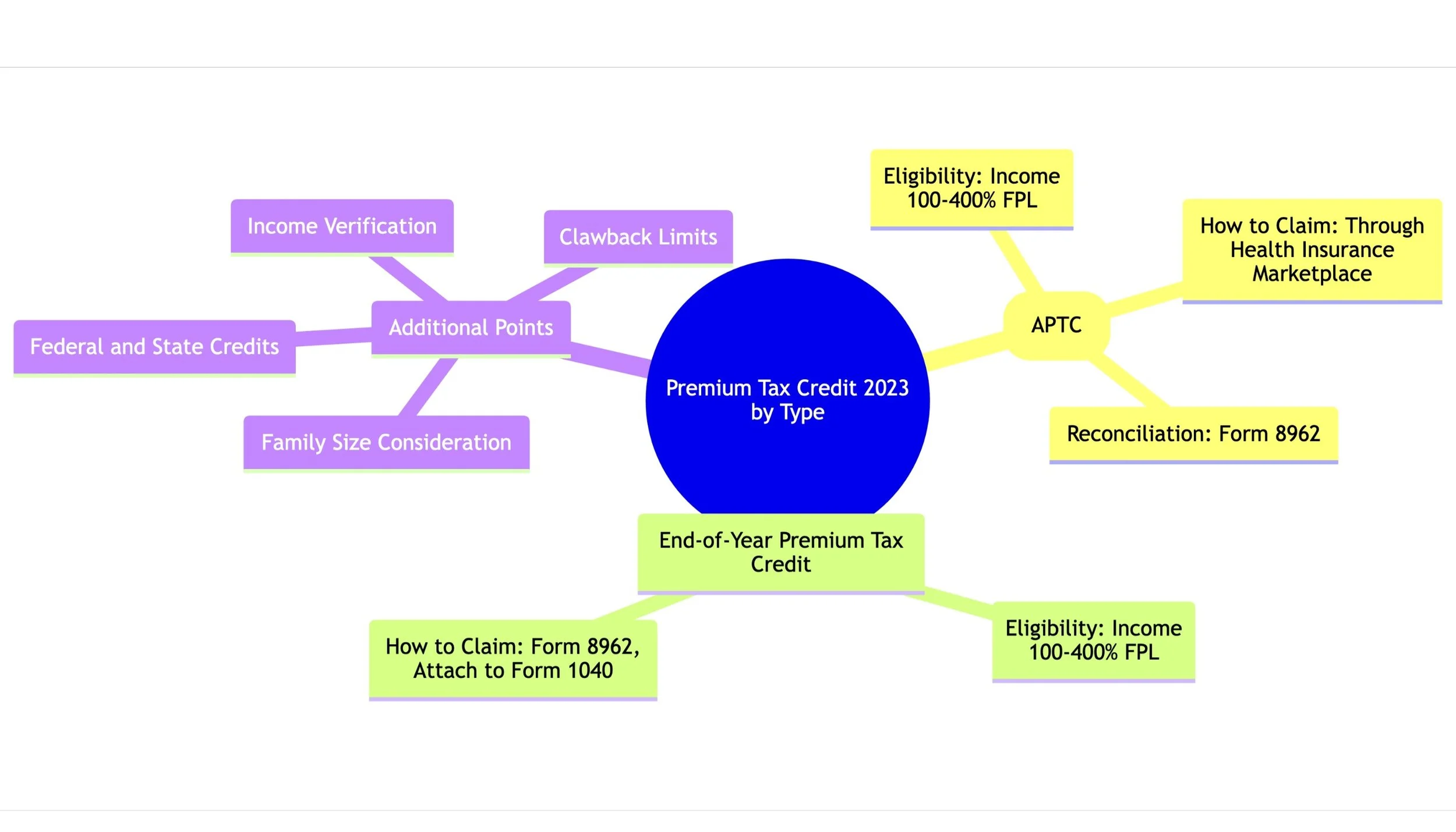 The 2023 Premium Tax Credit: A Simplified Guide