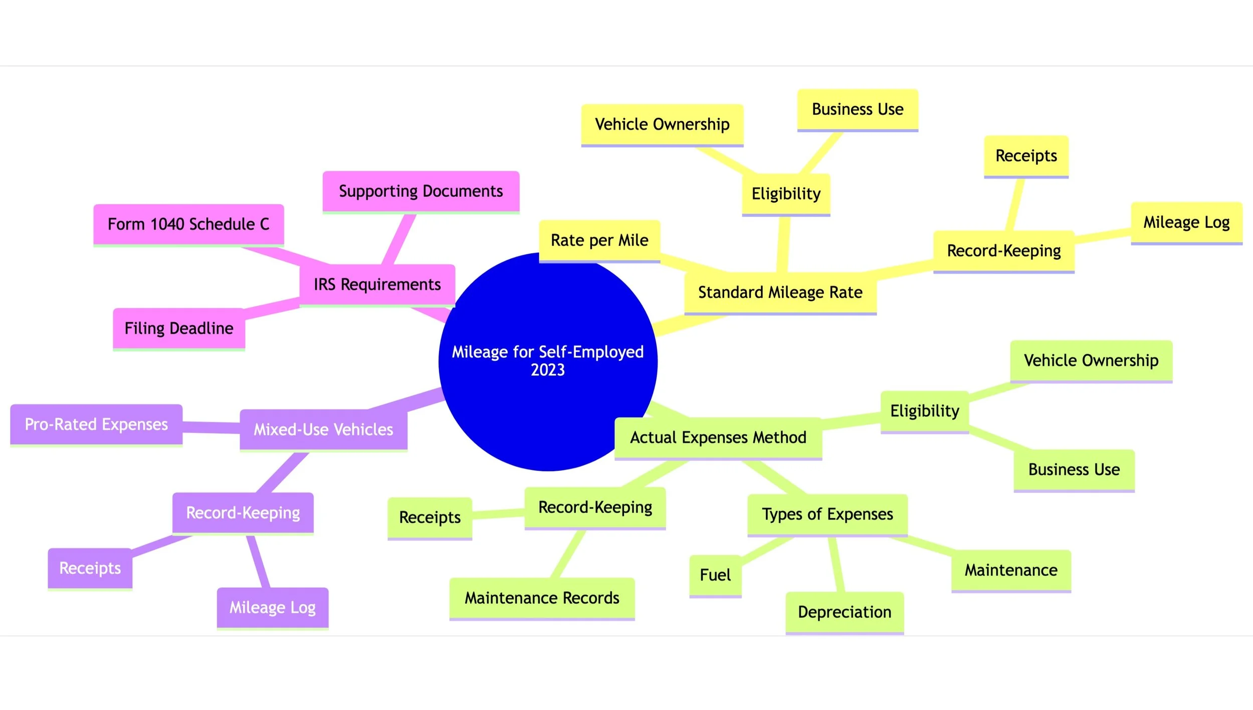 Navigating the 2023 Mileage Deduction for Self-Employed Individuals