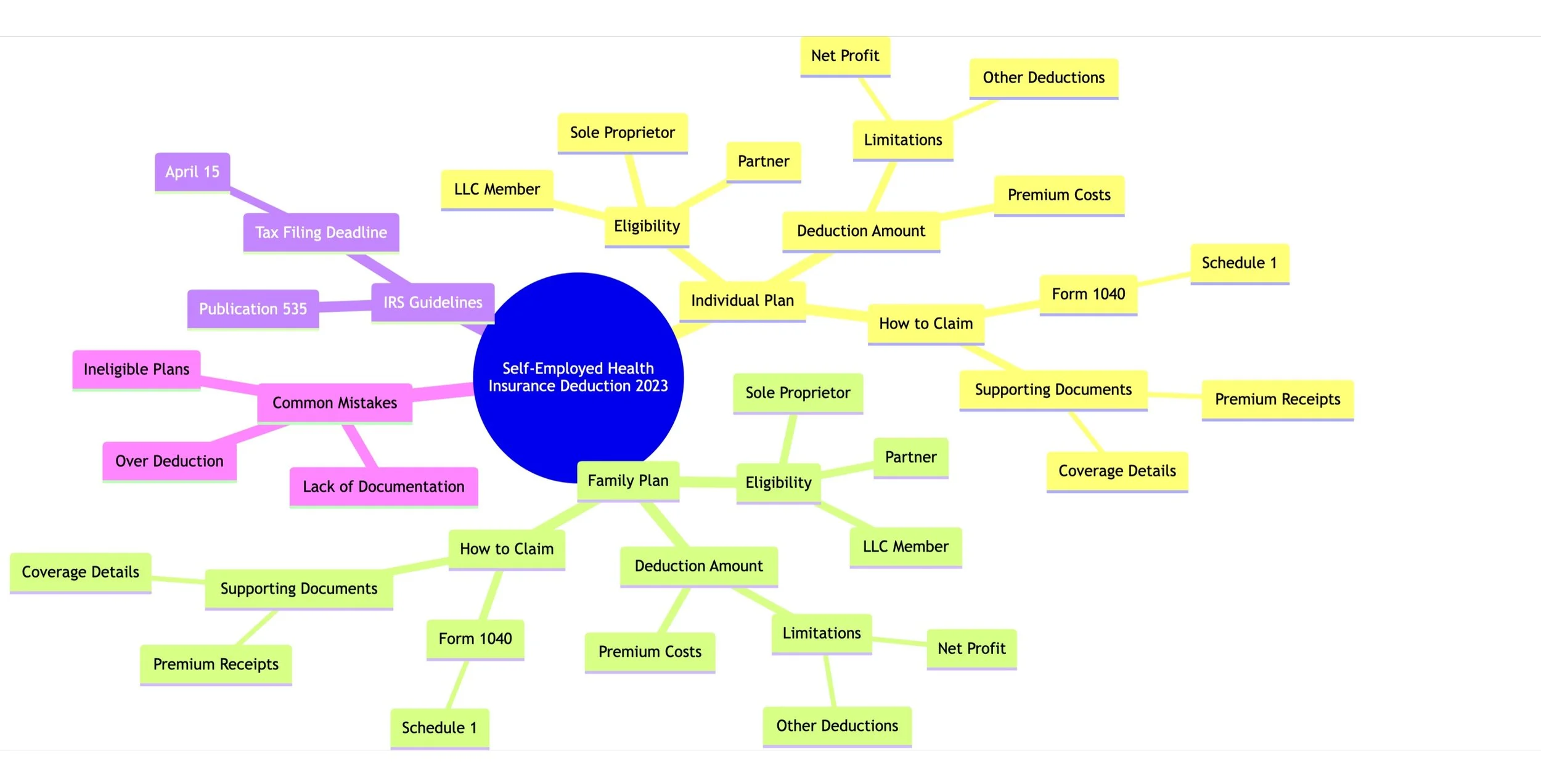 The 2023 Self-Employed Health Insurance Deduction: A Simple Guide