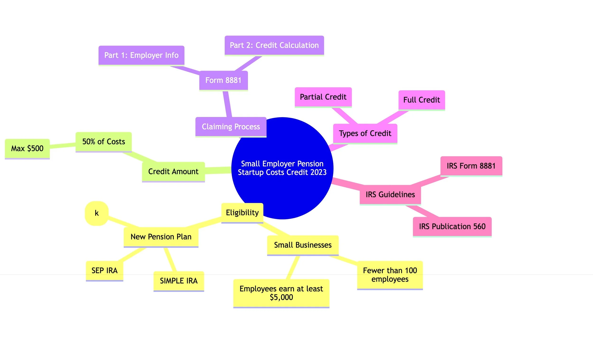 The 2023 Small Employer Pension Startup Costs Credit: A Simple Guide