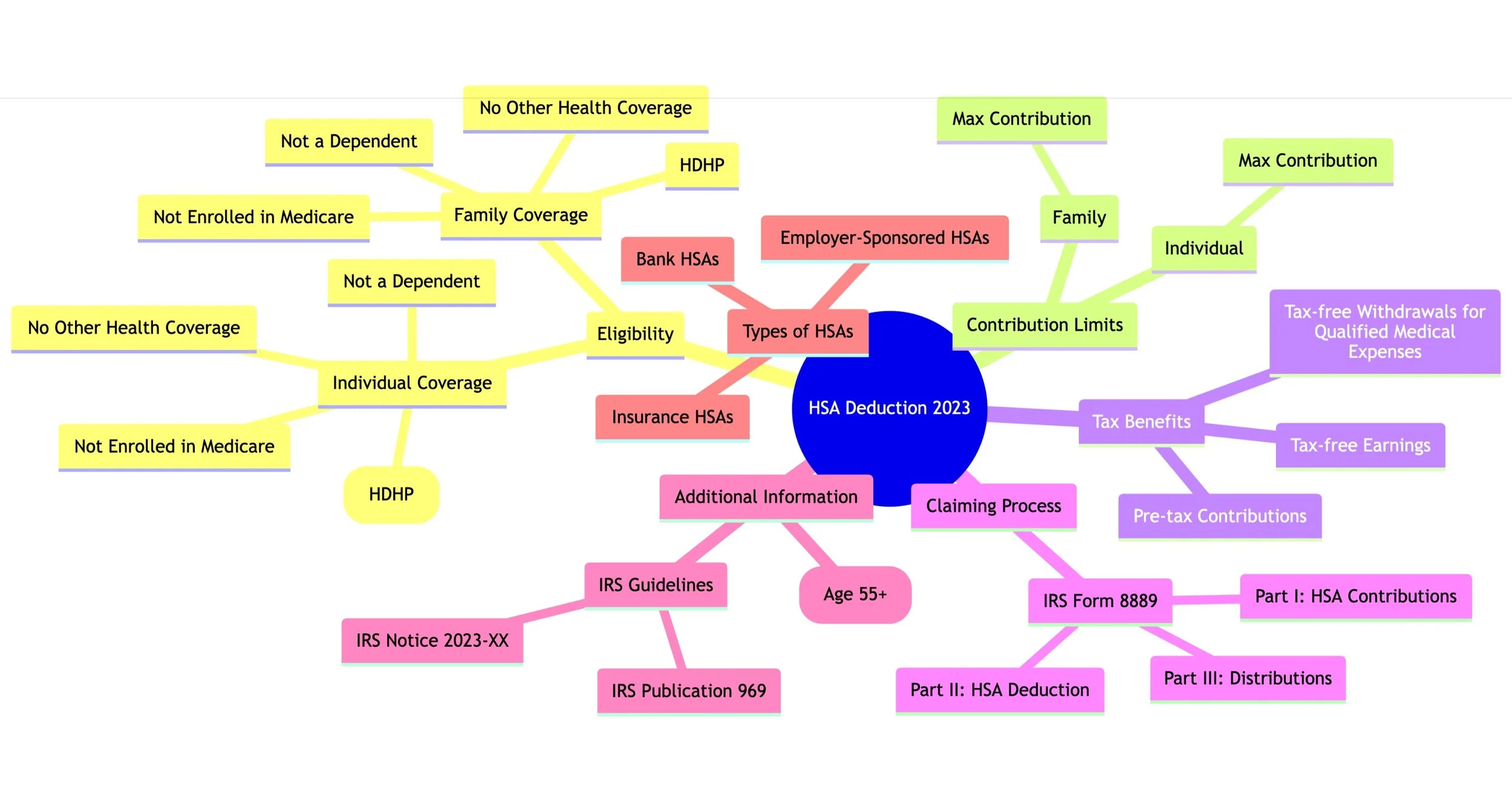 Navigating the 2023 Health Savings Account Deduction