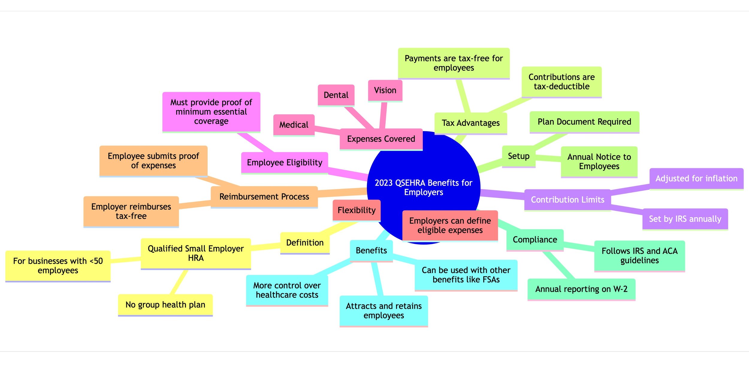 Embracing the 2023 QSEHRA: A Guide for Employers