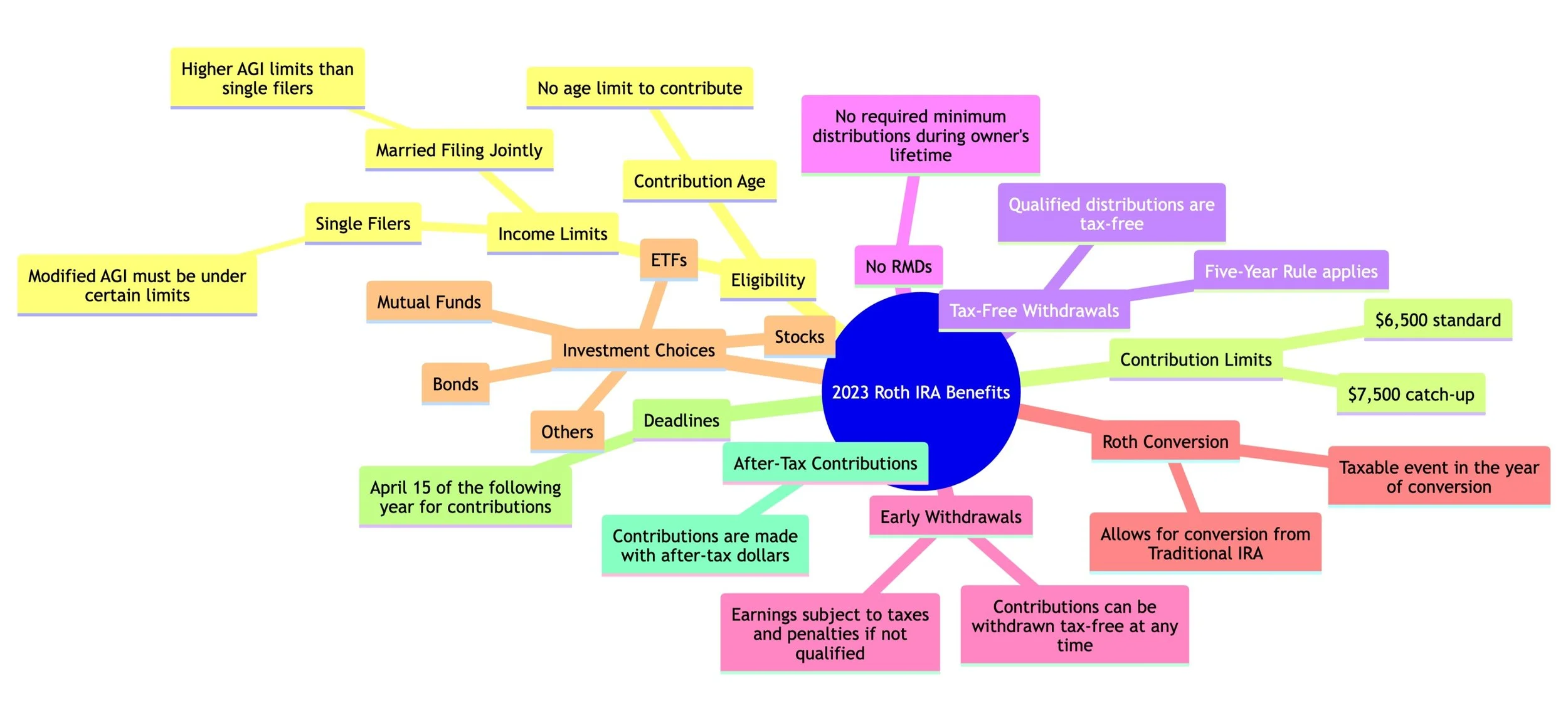 2023 Roth IRA: A Gateway to Tax-Free Retirement