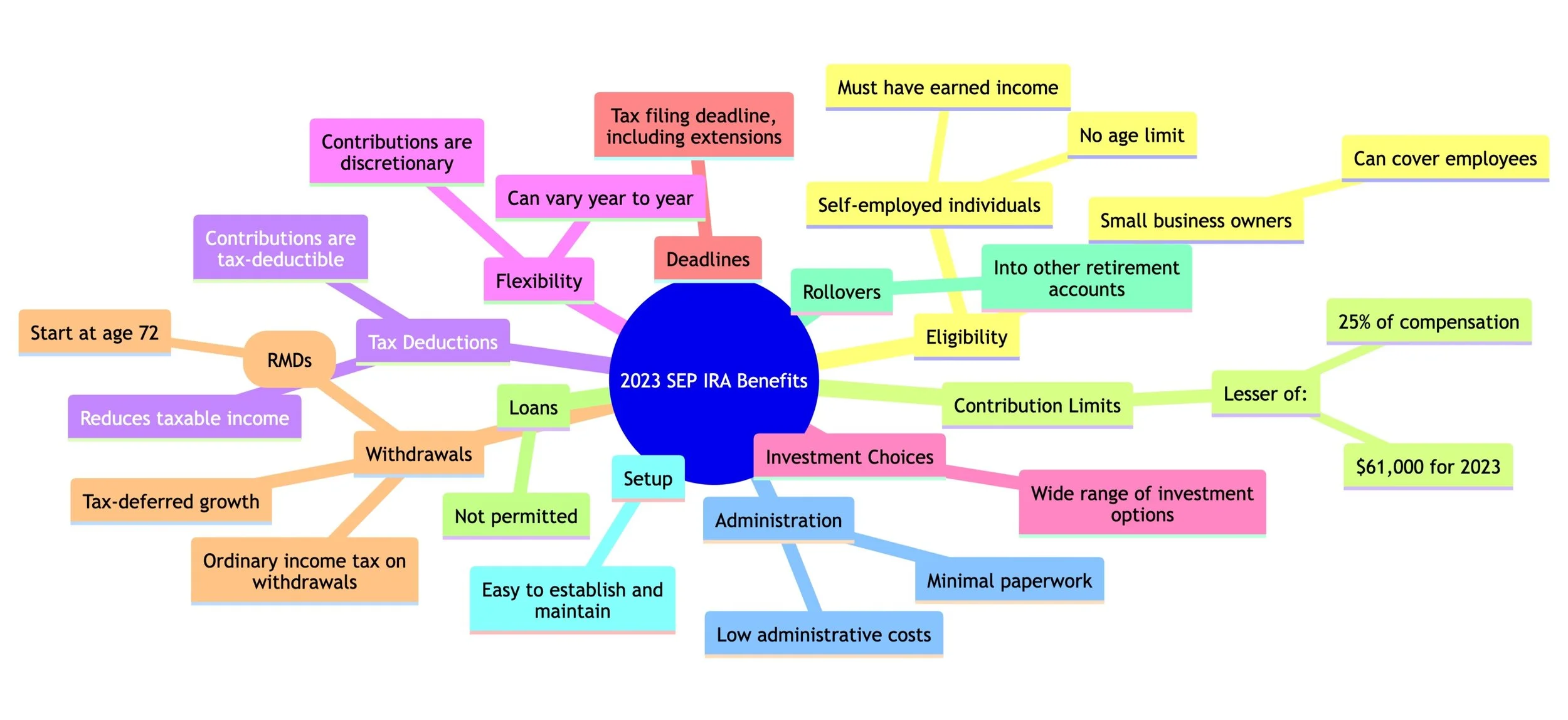 2023 SEP IRA: Simplifying Retirement Savings for the Self-Employed and Small Businesses