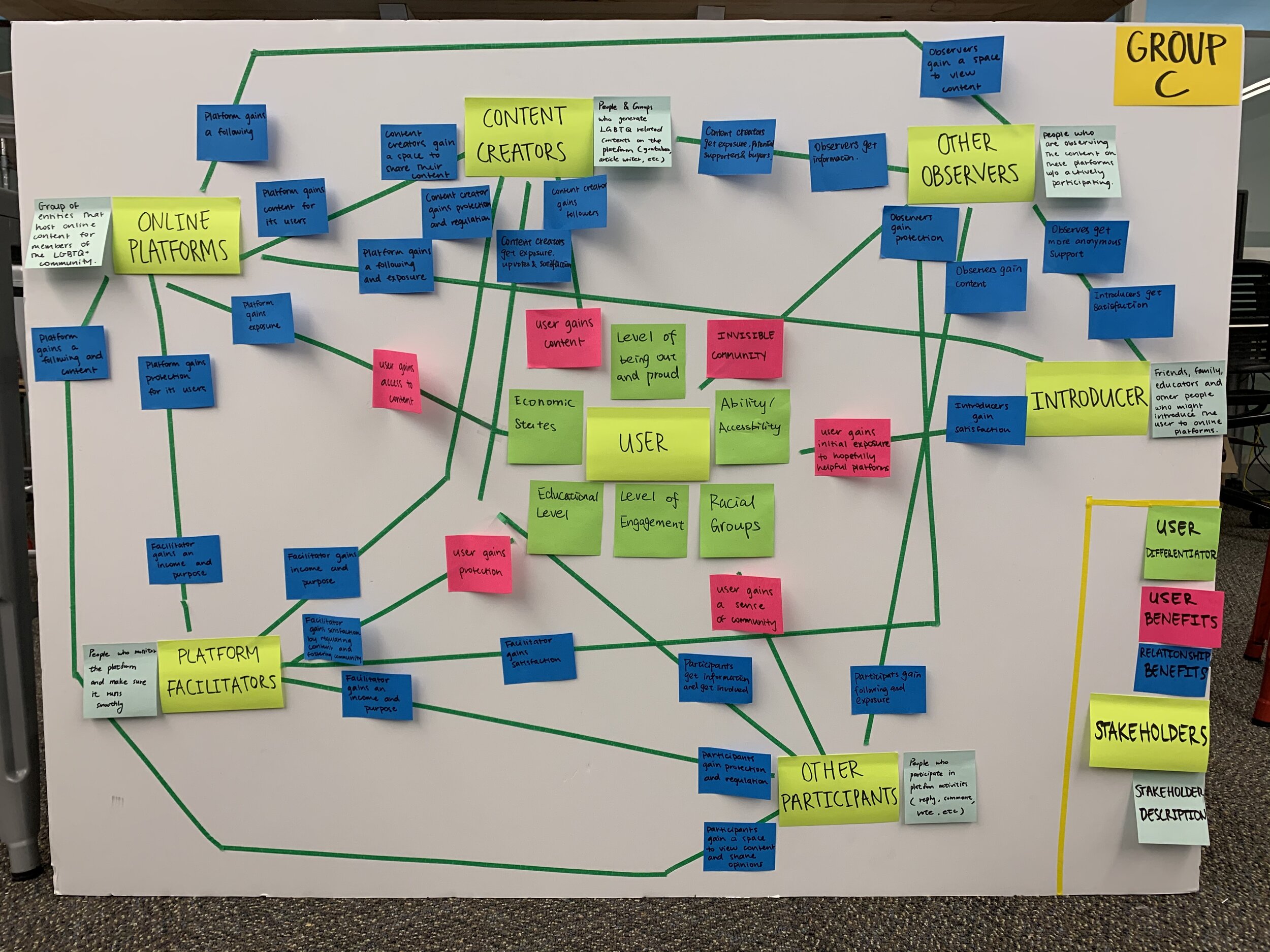  Stakeholder Map 