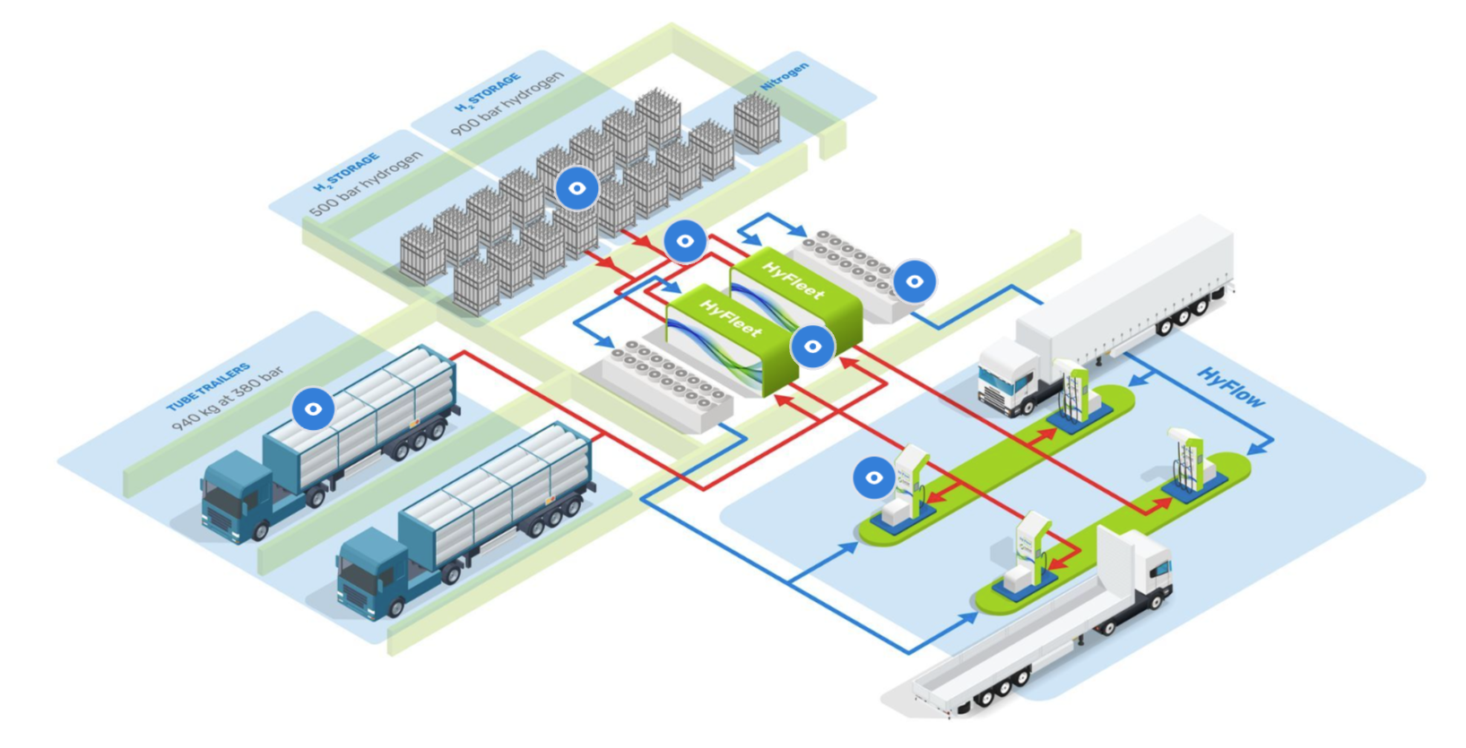 The need for co-evolving hydrogen infrastructure: in praise of freight corridors