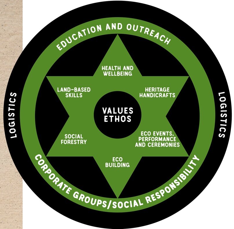 Forestry &amp; New Leaf Circle Minutes 10th September
