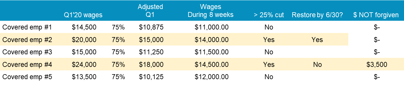 Wage Changes