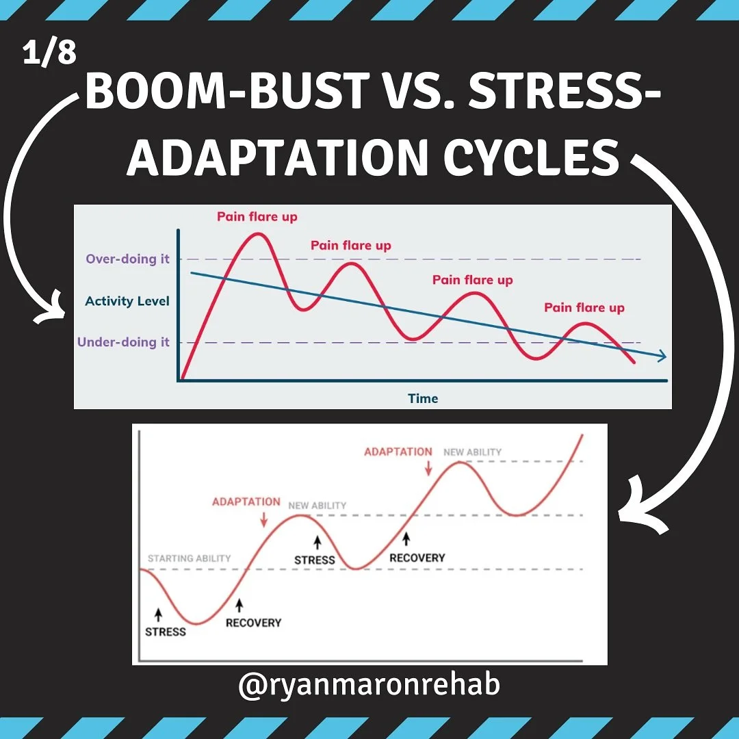 Boom-Bust💥
Stress-Adaptation💪
How to turn things around 📈🏆
#physicaltherapy #physiotherapy #strengthandconditioning #sportsperformance #performancetherapy #sportsmedicine #injuryrehab #sportstherapist #pain #fitness #returntosport #returntoplay