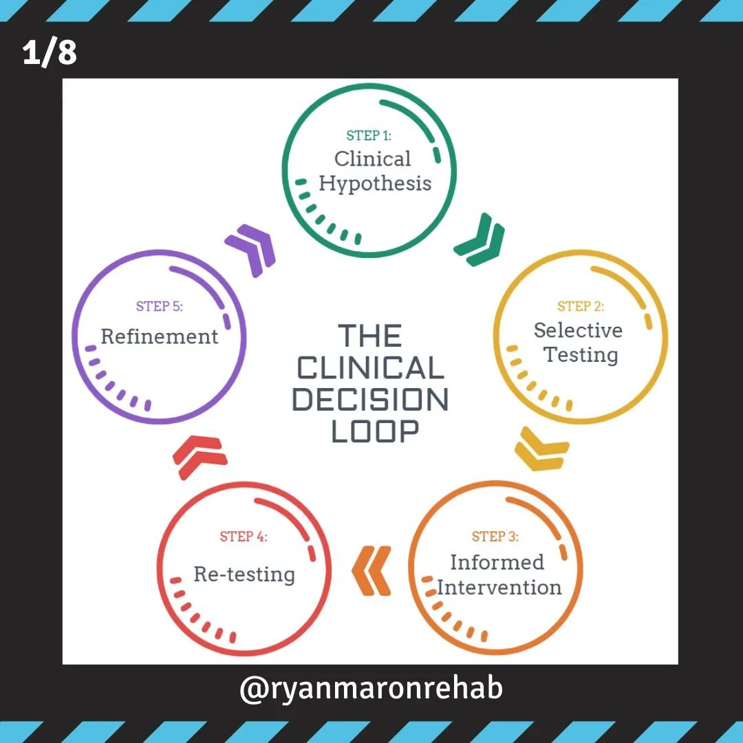 A mental model describing the iterative process of clinical decision-making. Each interaction updates the clinical hypothesis through selective testing, action, feedback, and refinement.

#physicaltherapy #physiotherapy #strengthandconditioning #spor