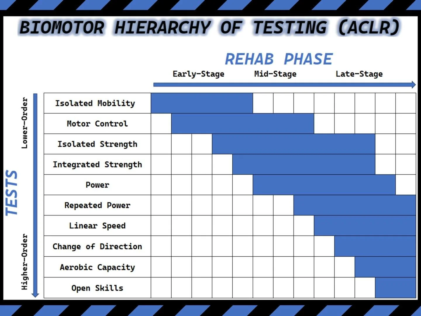 Here is a visual representation of the Biomotor Hierarchy of Testing for ACLR rehab.

Systems thinking suggests that biomotor abilities do not operate in isolation; instead, they exist within a structured order of dependency. Some abilities are found