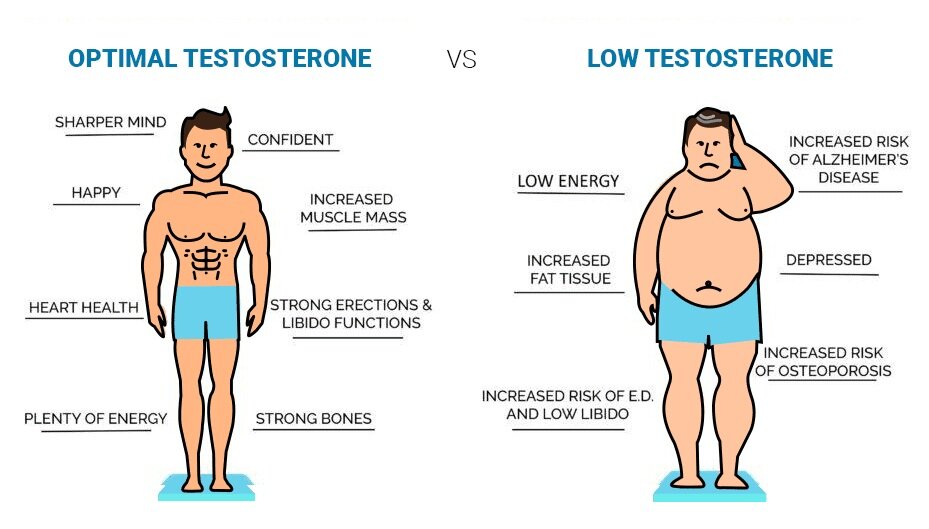 What Are The Symptoms Of Low Testosterone?