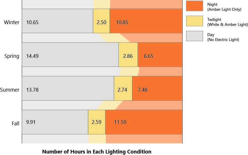 Hours in Each Lighting Condition.jpg