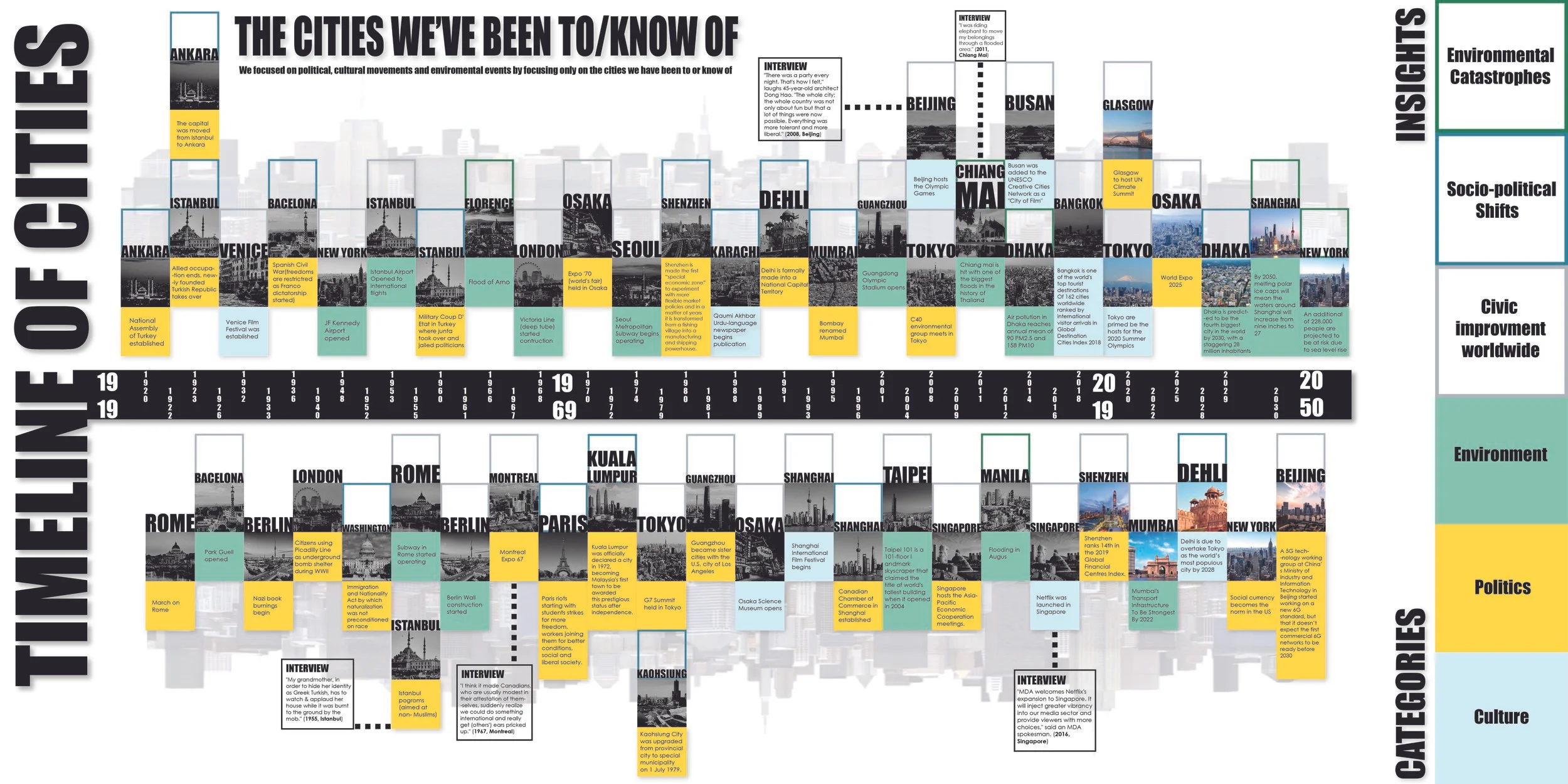 Timeline - City of Experience