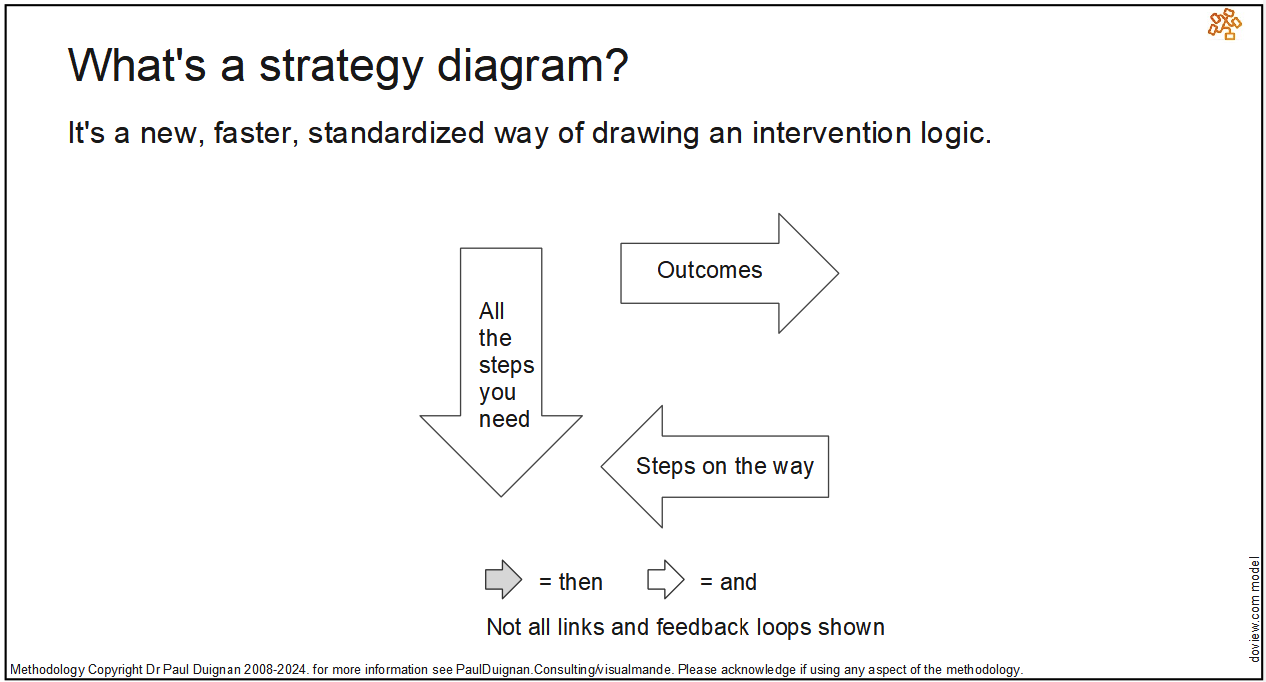 Strategy diagram — Paul Duignan Consulting