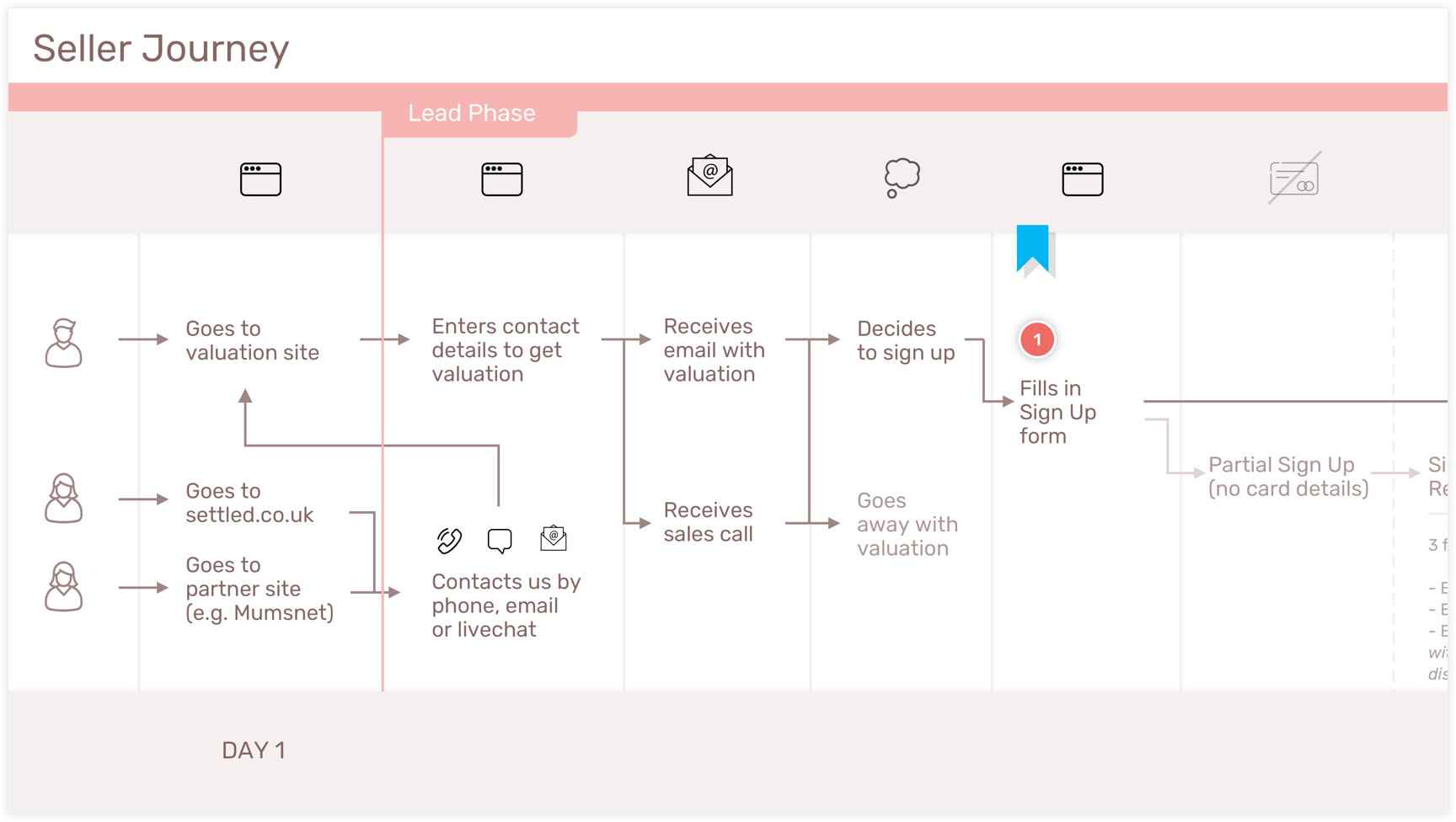 Section of the ‘As-Is’ service blueprint