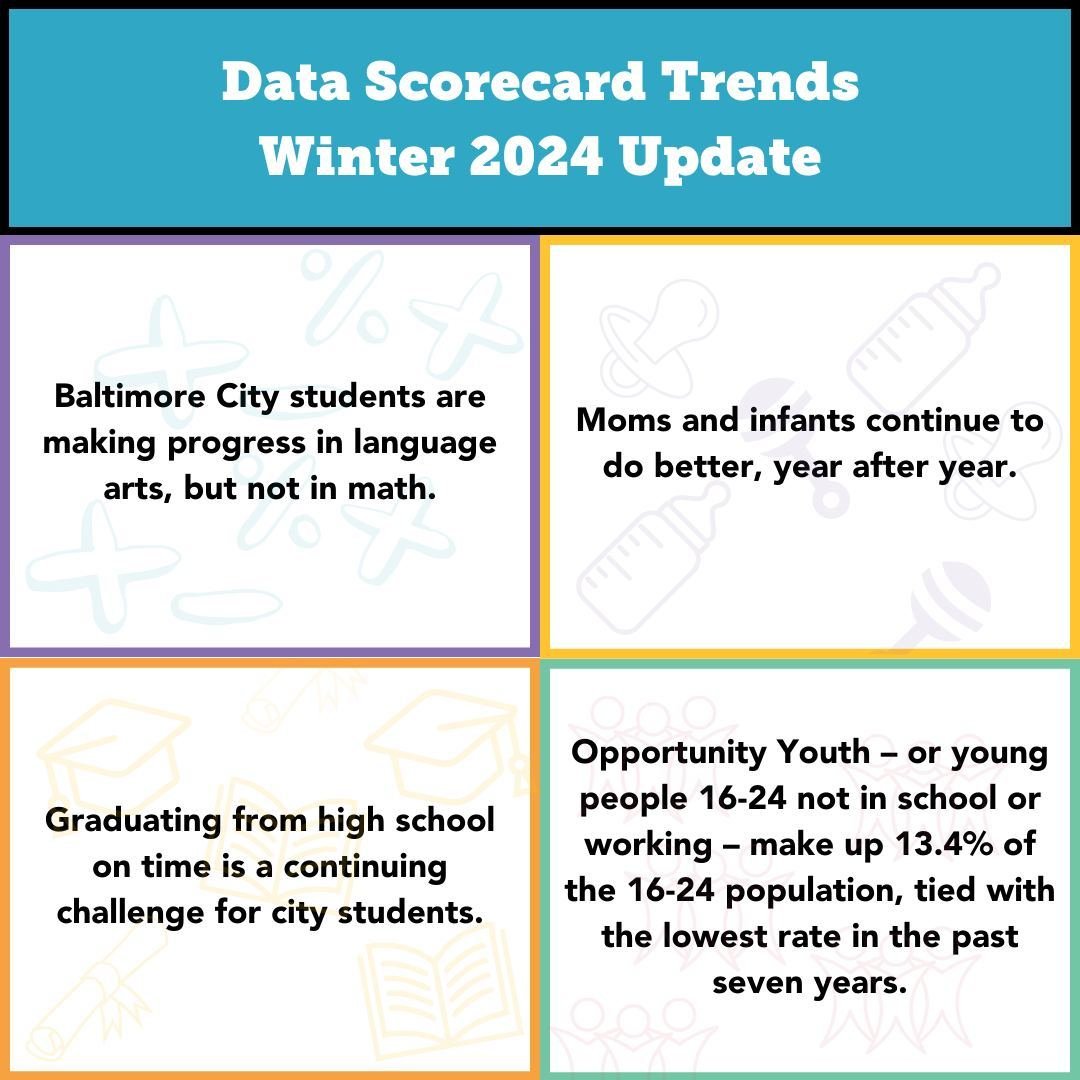 What did this year&rsquo;s Baltimore City Youth Data Scorecard update show us?

🟣 Baltimore City students are making progress in language arts, but not in math.
🟡 Moms and infants continue to do better, year after year.
🟠 Graduating from high scho