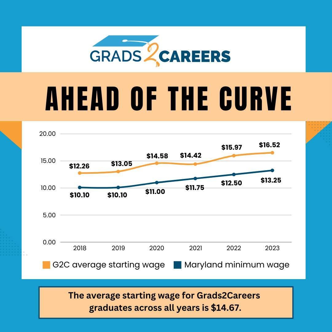 Grads2Careers (@bmoreg2c) has been ahead of the wage curve since day one! 

A collaboration between the Mayor&rsquo;s Office of Employment Development (@jobsbaltimore), Baltimore City Public Schools (@baltcityschools), and Baltimore&rsquo;s Promise, 