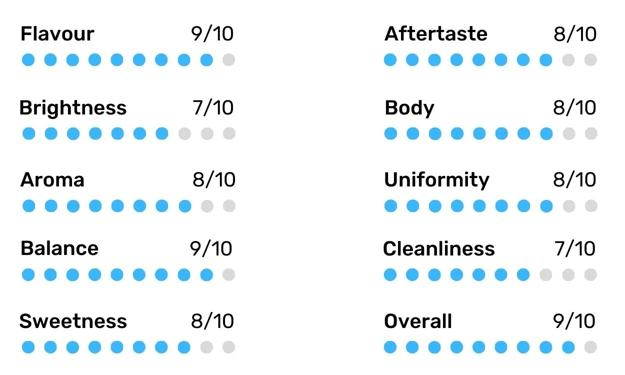 Colombian Coffee Taste Profile