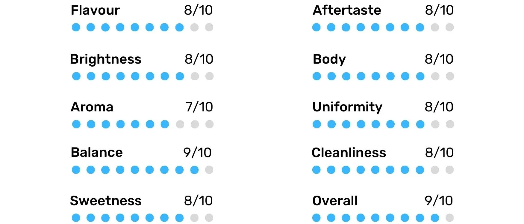 Boost Coffee Gloucester Scores