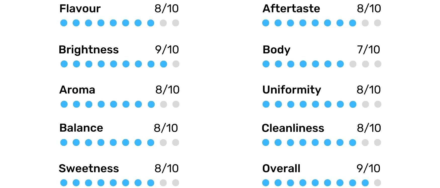 Glen Lyon Scotland Coffee Scores