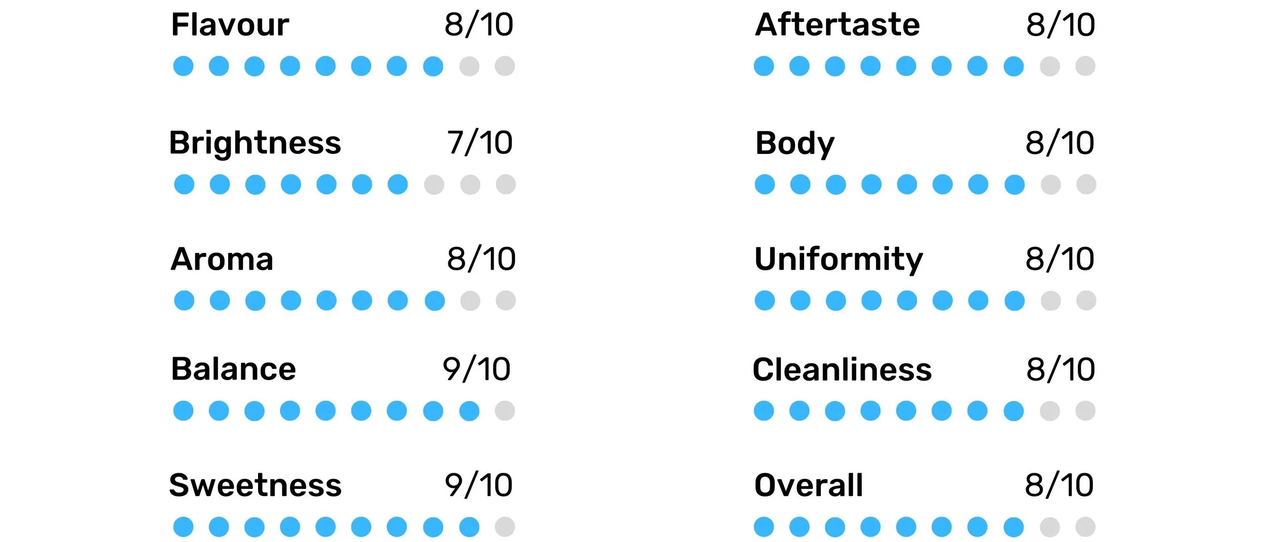 Horsham Coffee Roasters Scores