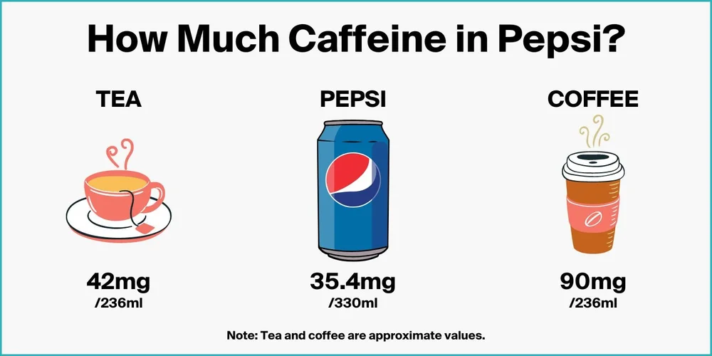 How much caffeine is in Pepsi? to coffee)