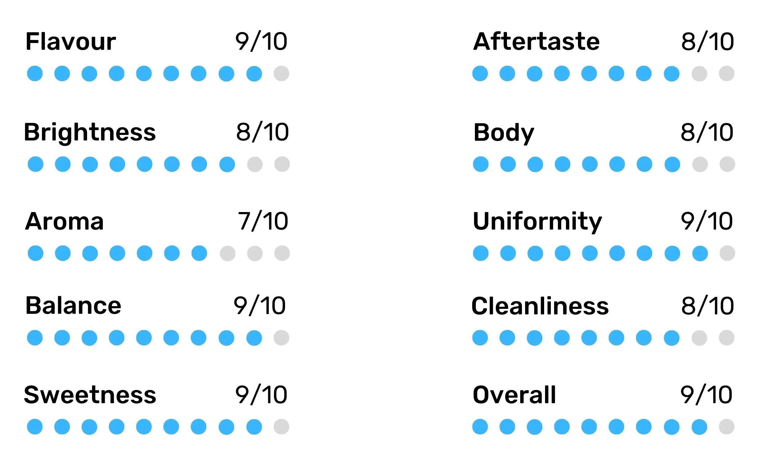 Coffee Works Coffee Roasters Scores