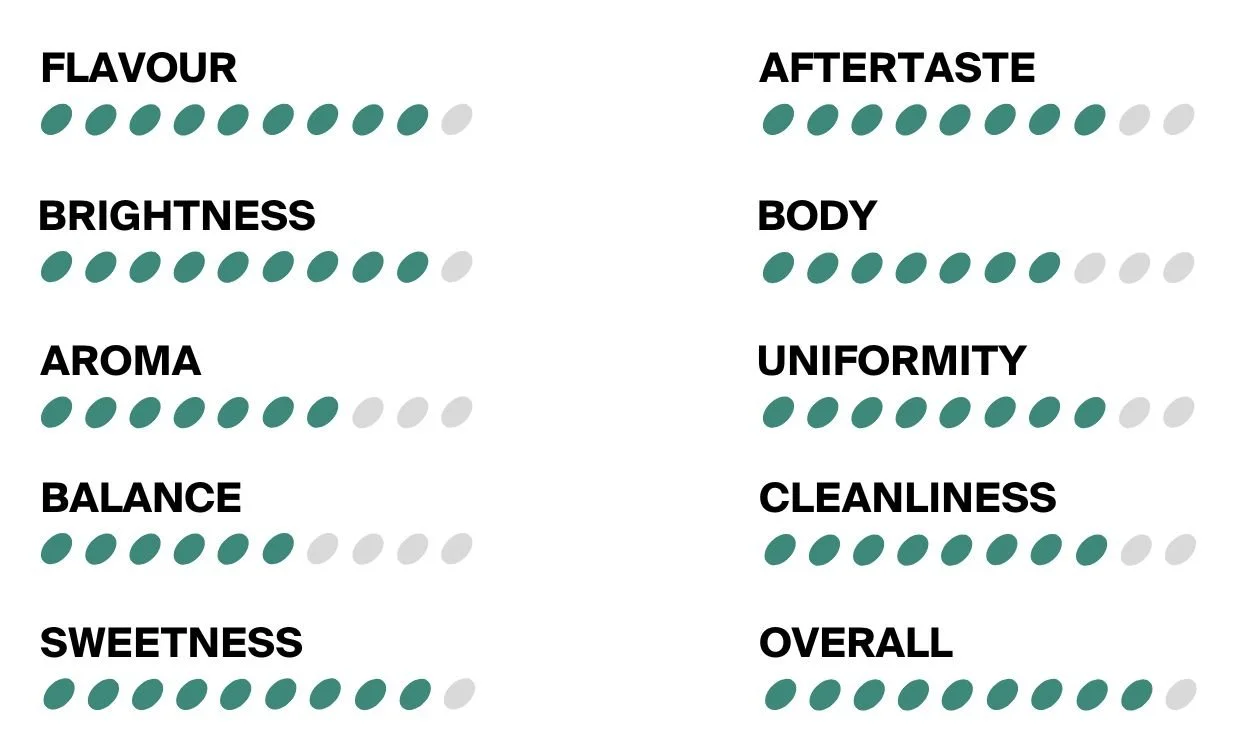 Campbell & Syme Coffee Roasters Scores