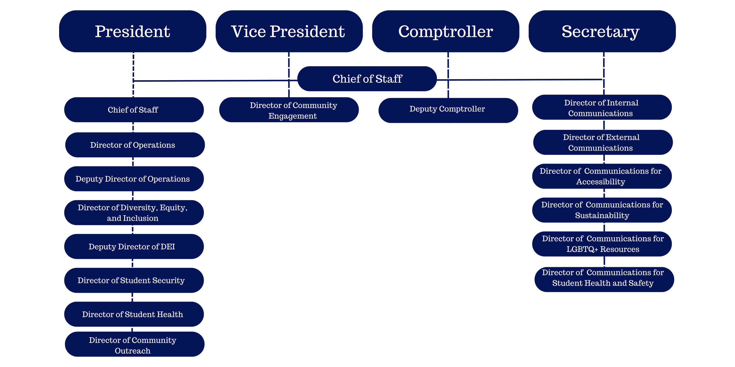 Student Government Roles Structure — American University Student Government