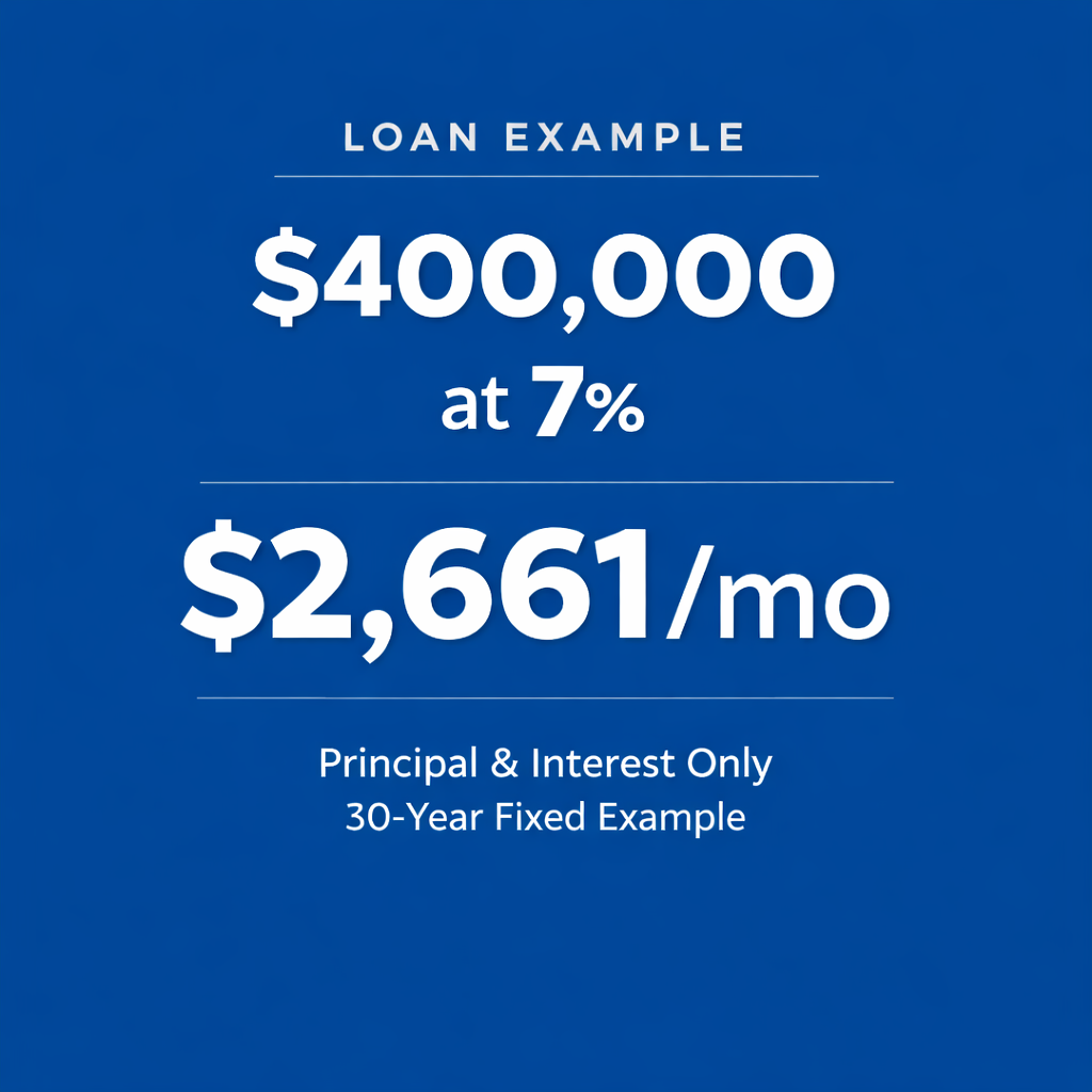 What Is the Monthly Payment on a $400,000 Loan at 7%?