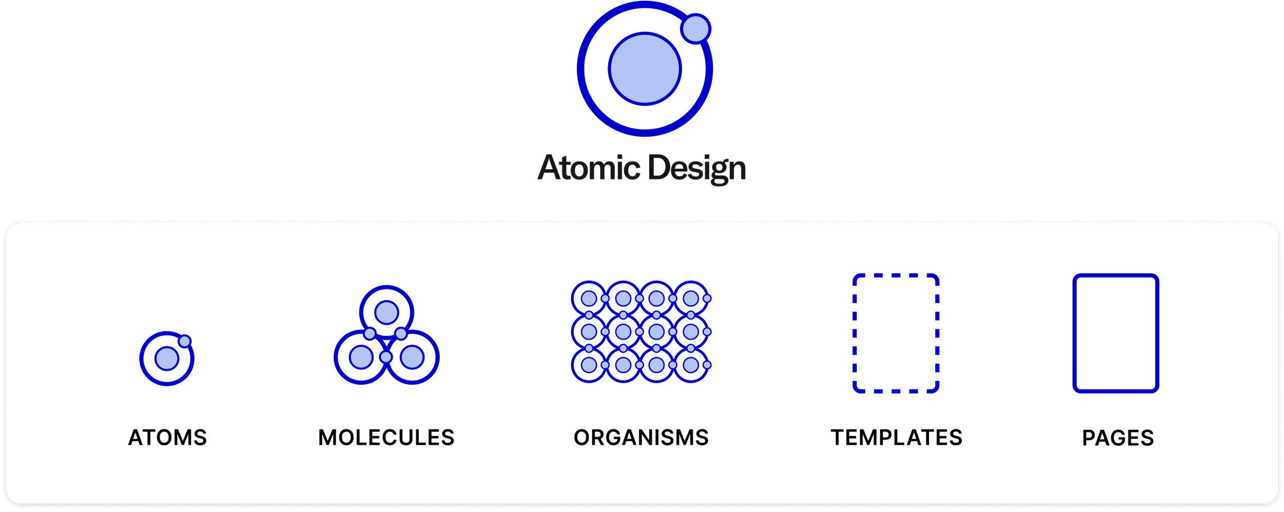 Atomic design diagram showing atoms, molecules, and components