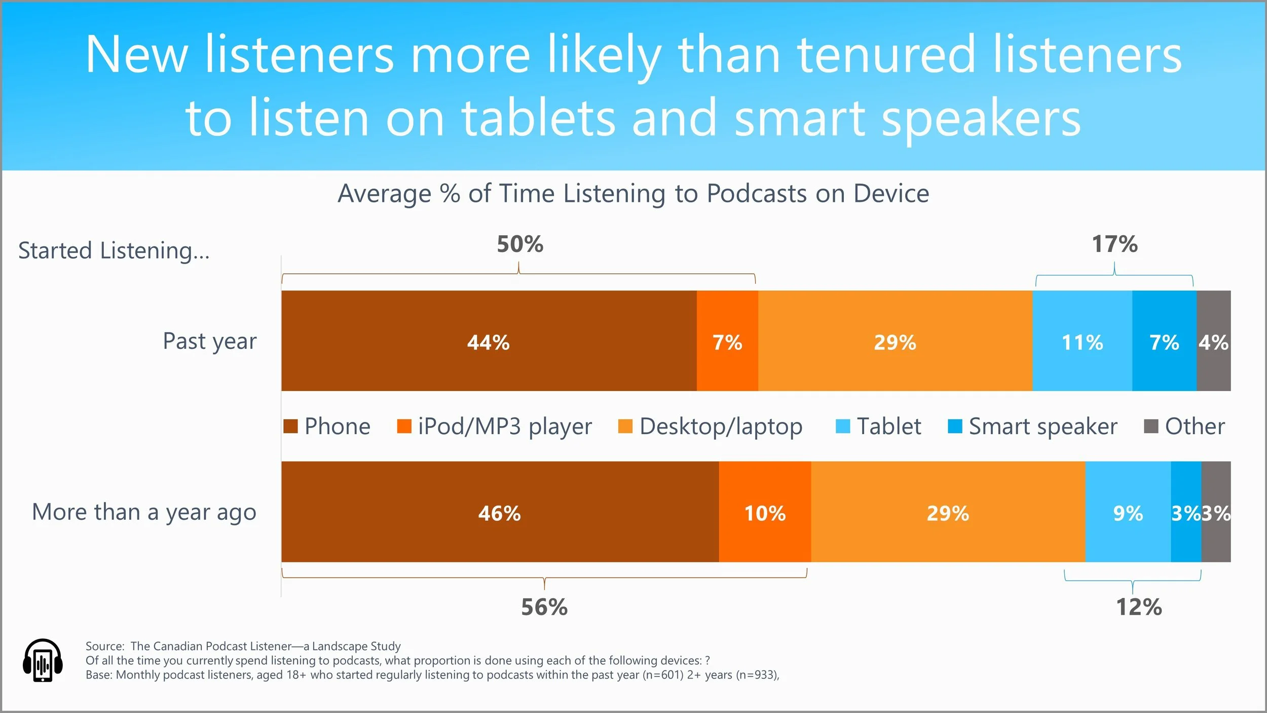 new listeners more likely than tenured listeners to listen on tablets and smart speakers.jpeg