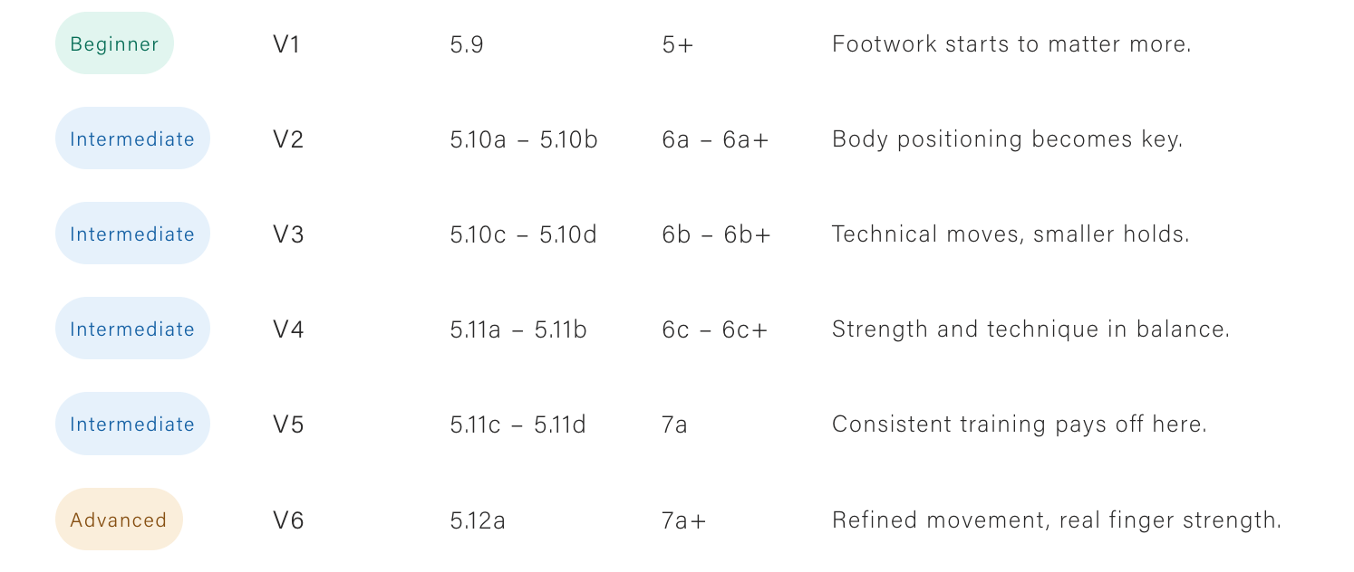 Rock Climbing Grades Explained (V-Scale, YDS, and French)