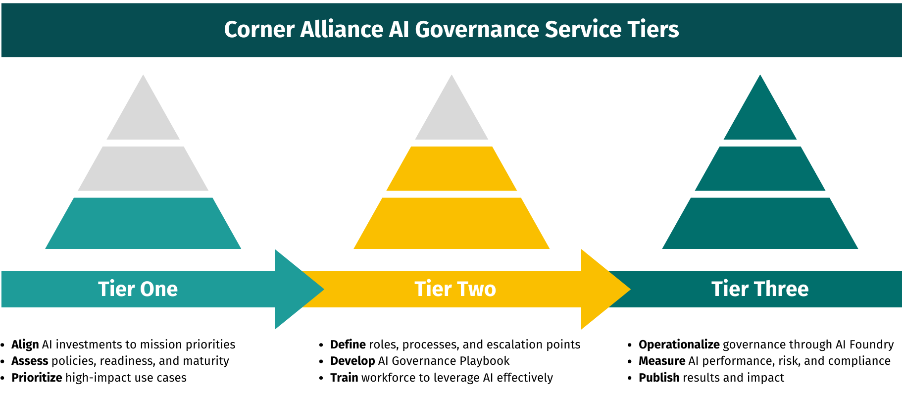 Three-tier diagram showing Corner Alliance AI Governance services progressing from foundational alignment and assessment to governance development and training, and finally to operationalized governance and performance measurement.