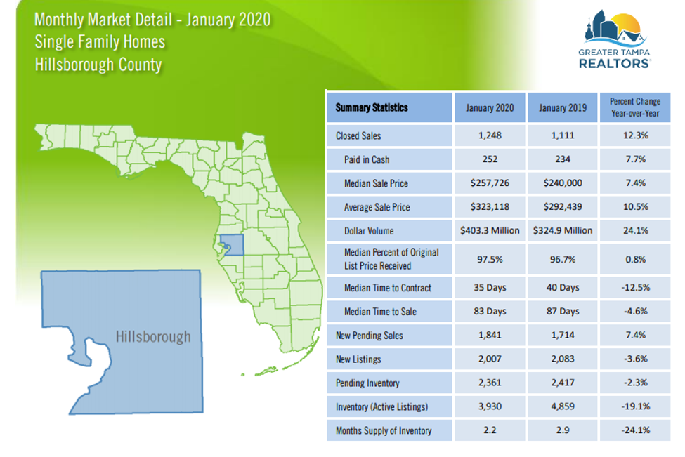 Local Housing Market Conditions - January 2020