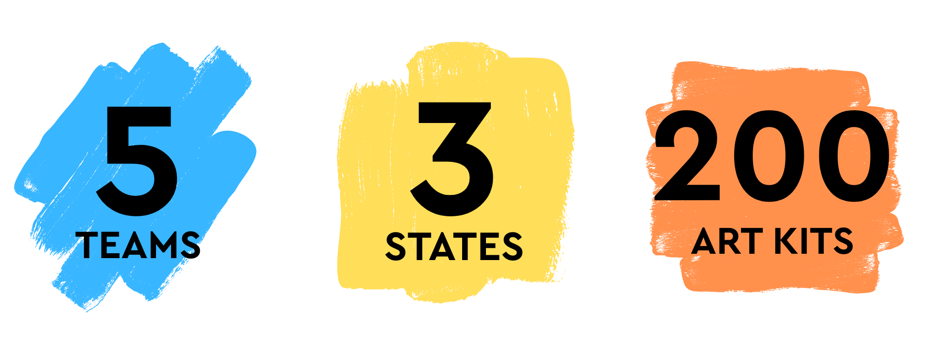 Infographic showing 5 Teams, 3 States, and 200 Give Kids Art Kits donated by NBCUniversal for Los Angeles wildfire relief efforts.