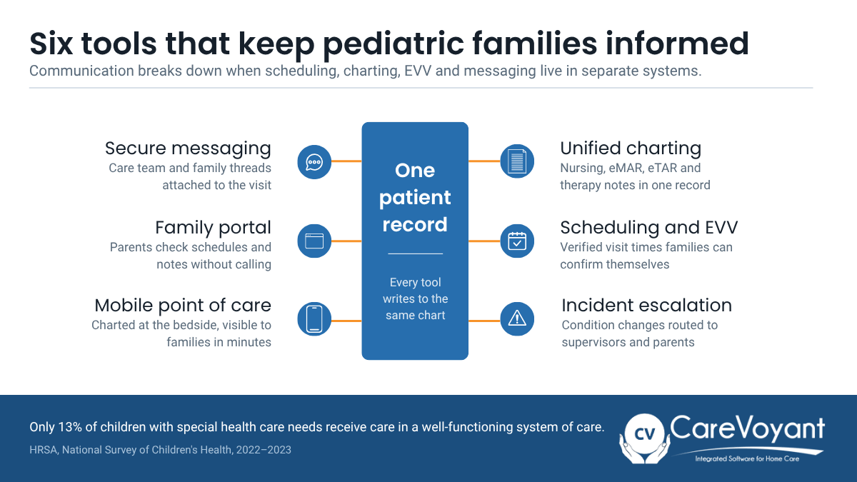 Diagram of six pediatric home care communication tools connecting to one patient record: secure messaging, family portal, mobile point of care, unified charting, scheduling and EVV, and incident escalation